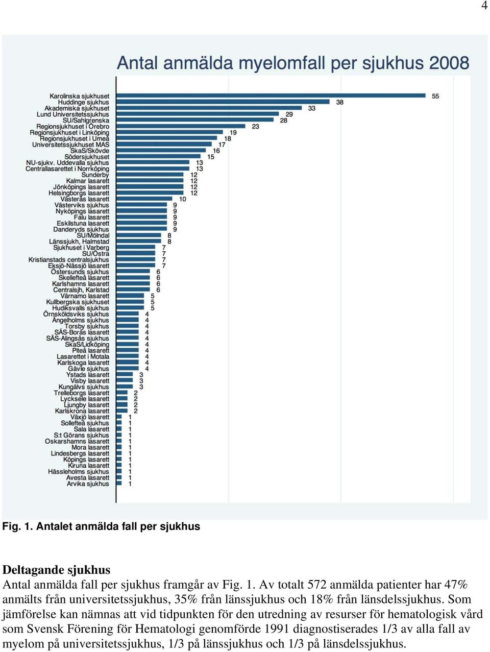 Av totalt 572 anmälda patienter har 47% anmälts från universitetssjukhus, 35% från länssjukhus och 18% från länsdelssjukhus.