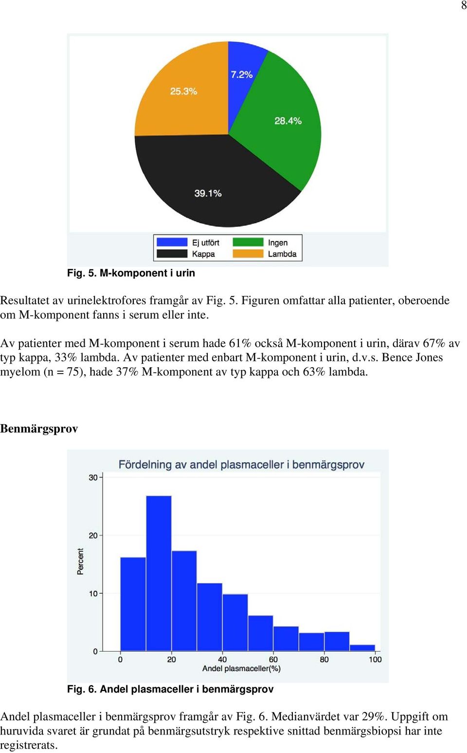 Benmärgsprov Fig. 6. Andel plasmaceller i benmärgsprov Andel plasmaceller i benmärgsprov framgår av Fig. 6. Medianvärdet var 29%.