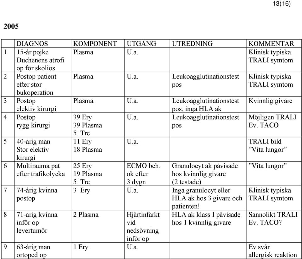 kirurgi 6 Multirauma pat efter trafikolycka 7 74-årig kvinna postop 8 71-årig kvinna inför op levertumör 9 63-årig man ortoped op Plasma U.a. Leukoagglutinationstest pos Plasma U.a. Leukoagglutinationstest pos, inga HLA ak 39 Ery U.