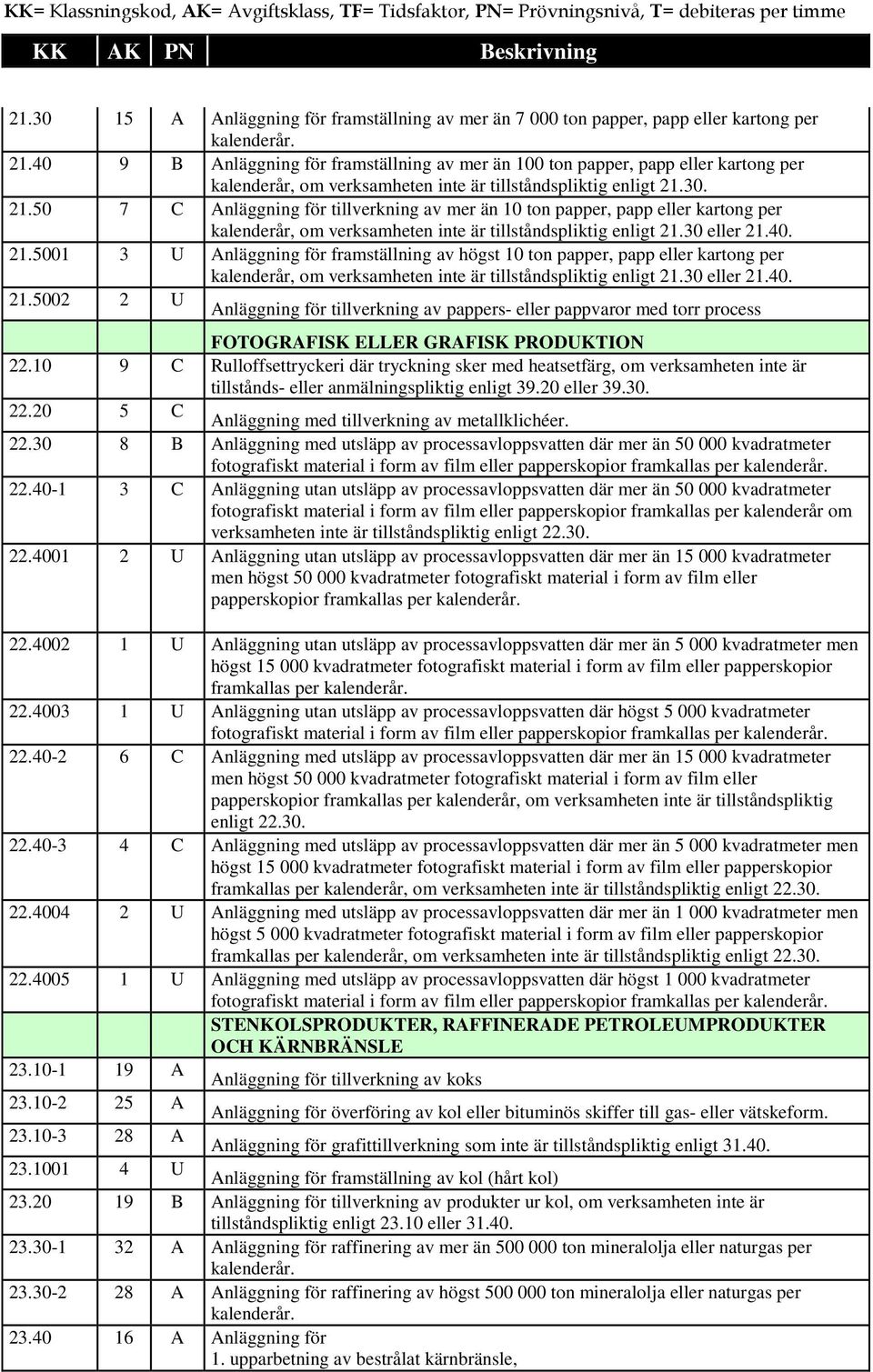 30. 21.50 7 C Anläggning för tillverkning av mer än 10 ton papper, papp eller kartong per kalenderår, om verksamheten inte är tillståndspliktig enligt 21.30 eller 21.40. 21.5001 3 U Anläggning för framställning av högst 10 ton papper, papp eller kartong per kalenderår, om verksamheten inte är tillståndspliktig enligt 21.