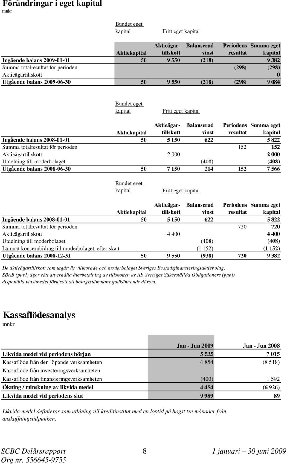 084 Aktieägartillskott Balanserad Periodens Summa eget Aktiekapital vinst resultat kapital Ingående balans 2008-01-01 50 5 150 622 5 822 Summa totalresultat för perioden 152 152 Aktieägartillskott 2