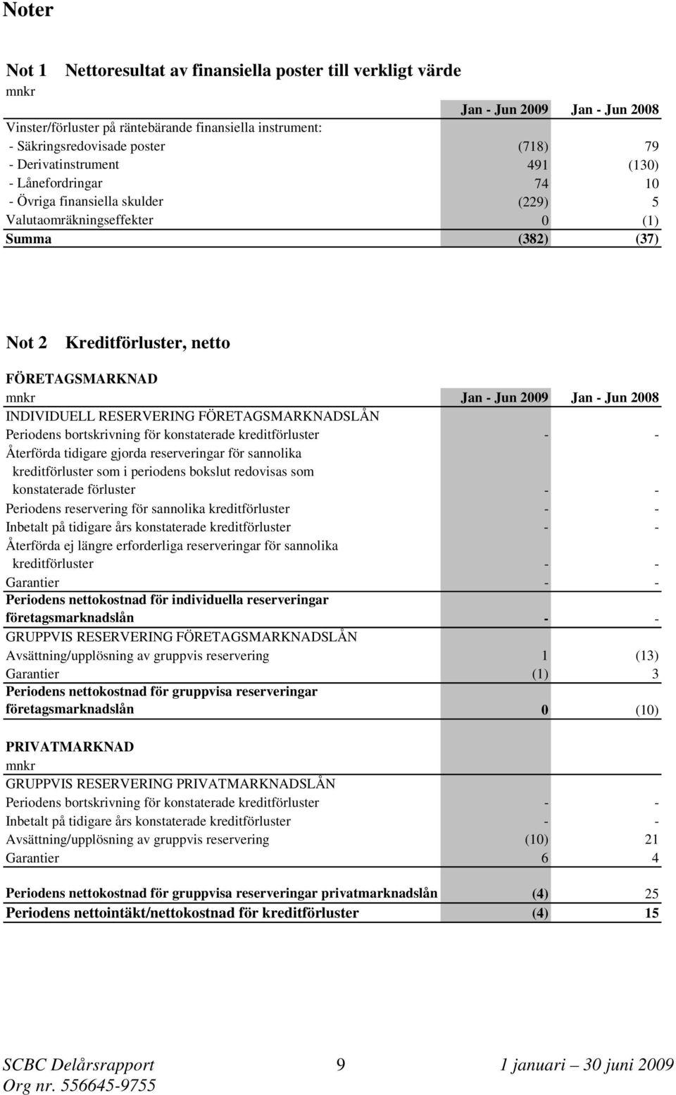 - Jun 2008 INDIVIDUELL RESERVERING FÖRETAGSMARKNADSLÅN Periodens bortskrivning för konstaterade kreditförluster - - Återförda tidigare gjorda reserveringar för sannolika kreditförluster som i