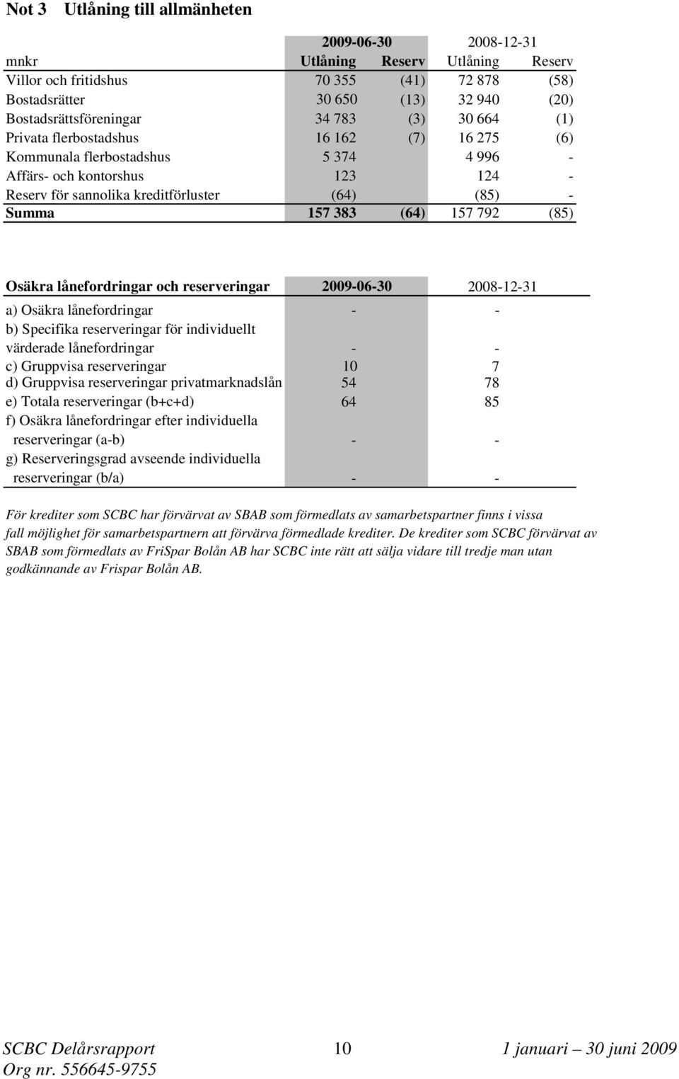 157 792 (85) Osäkra lånefordringar och reserveringar a) Osäkra lånefordringar 2009-06-30-2008-12-31 - b) Specifika reserveringar för individuellt värderade lånefordringar - - c) Gruppvisa