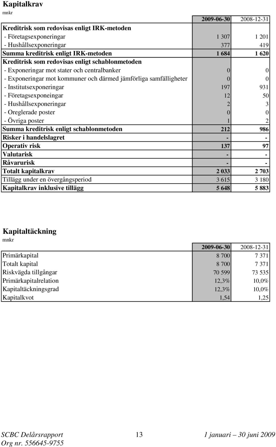 Företagsexponeingar 12 50 - Hushållsexponeringar 2 3 - Oreglerade poster 0 0 - Övriga poster 1 2 Summa kreditrisk enligt schablonmetoden 212 986 Risker i handelslagret - - Operativ risk 137 97