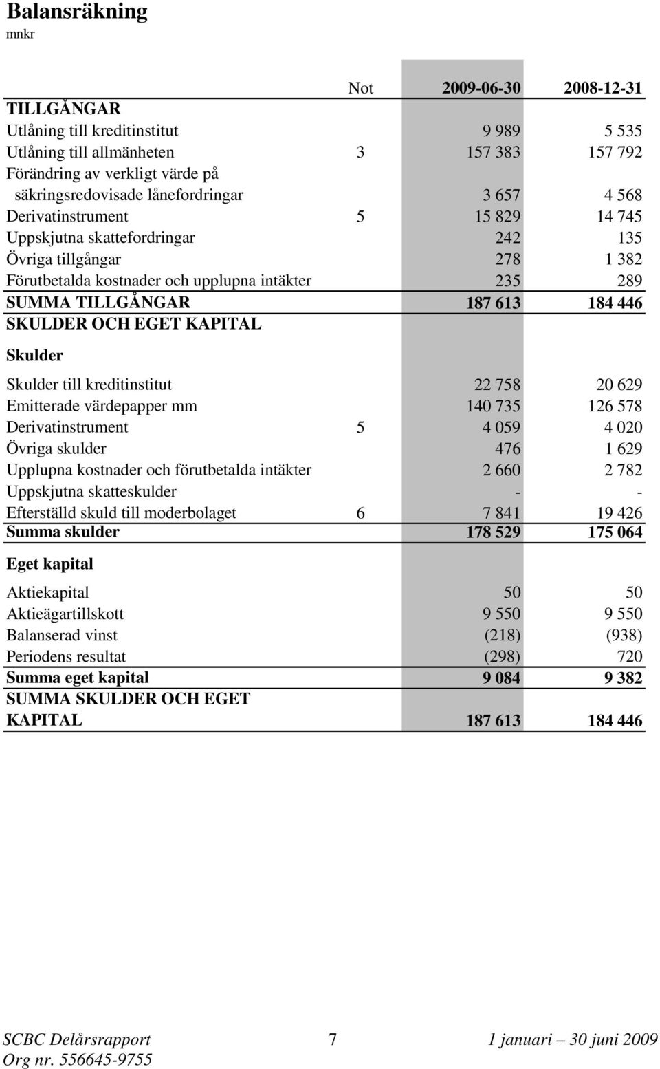 613 184 446 SKULDER OCH EGET KAPITAL Skulder Skulder till kreditinstitut 22 758 20 629 Emitterade värdepapper mm 140 735 126 578 Derivatinstrument 5 4 059 4020 Övriga skulder 476 1 629 Upplupna