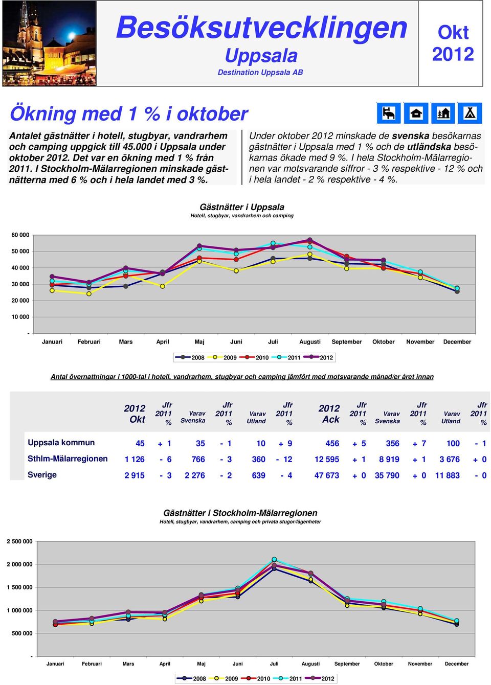 Under oktober minskade de svenska besökarnas gästnätter i Uppsala med 1 och de utländska besökarnas ökade med 9.