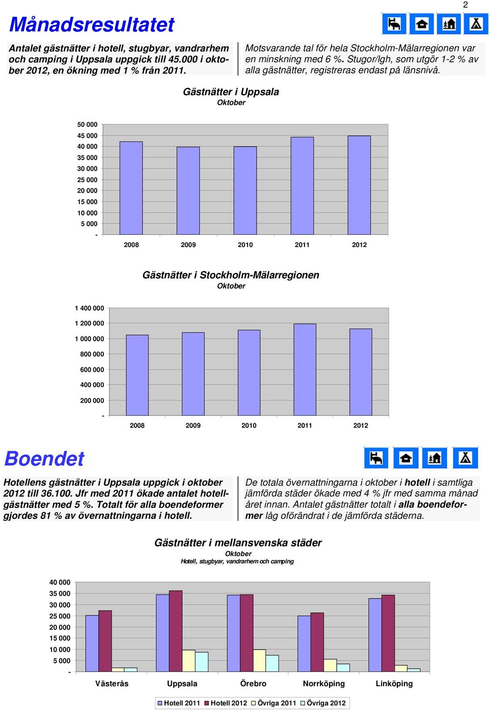2 Gästnätter i Uppsala 50 000 45 000 35 000 25 000 15 000 5 000 2008 2009 2010 Gästnätter i StockholmMälarregionen 1 400 000 1 200 000 1 000 000 800 000 600 000 400 000 200 000 2008 2009 2010 Boendet