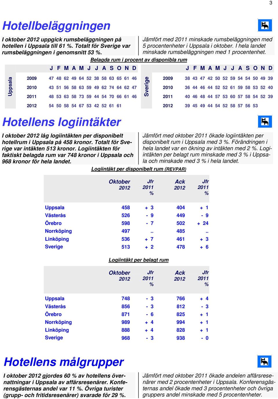 J F M A M J J A S O N D J F M A M J J A S O N D Uppsala 2009 47 48 62 49 64 52 38 58 63 65 61 46 2009 38 43 47 42 50 52 59 54 54 50 49 39 Sverige 2010 43 51 56 58 63 59 49 62 74 64 62 47 2010 36 44