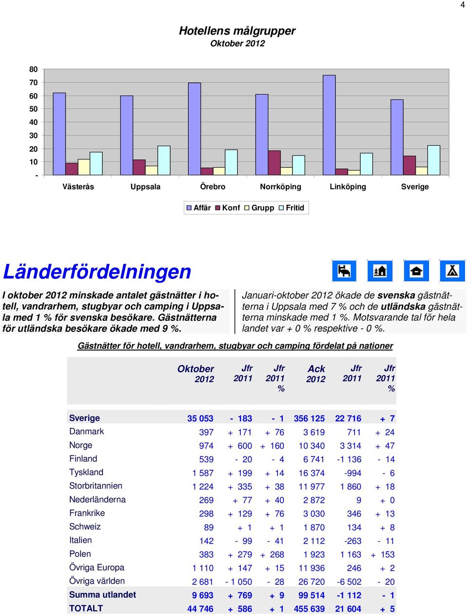 Januarioktober ökade de svenska gästnätterna i Uppsala med 7 och de utländska gästnätterna minskade med 1. Motsvarande tal för hela landet var + 0 respektive 0.