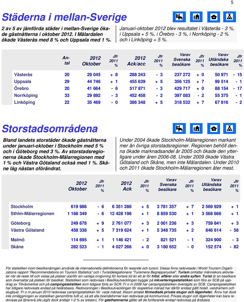 5 Antal /acc Utländska Västerås 20 29 045 + 8 288 243 3 237 272 + 0 50 971 15 Uppsala 29 44 746 + 1 455 639 + 5 356 125 + 7 99 514 1 Örebro 20 41 664 6 517 871 3 429 717 + 0 88 154 17 Norrköping 33