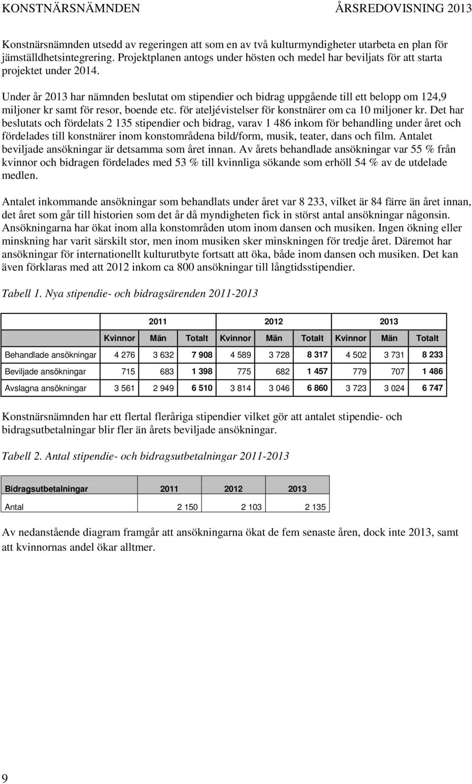 Under år 2013 har nämnden beslutat om stipendier och bidrag uppgående till ett belopp om 124,9 miljoner kr samt för resor, boende etc. för ateljévistelser för konstnärer om ca 10 miljoner kr.