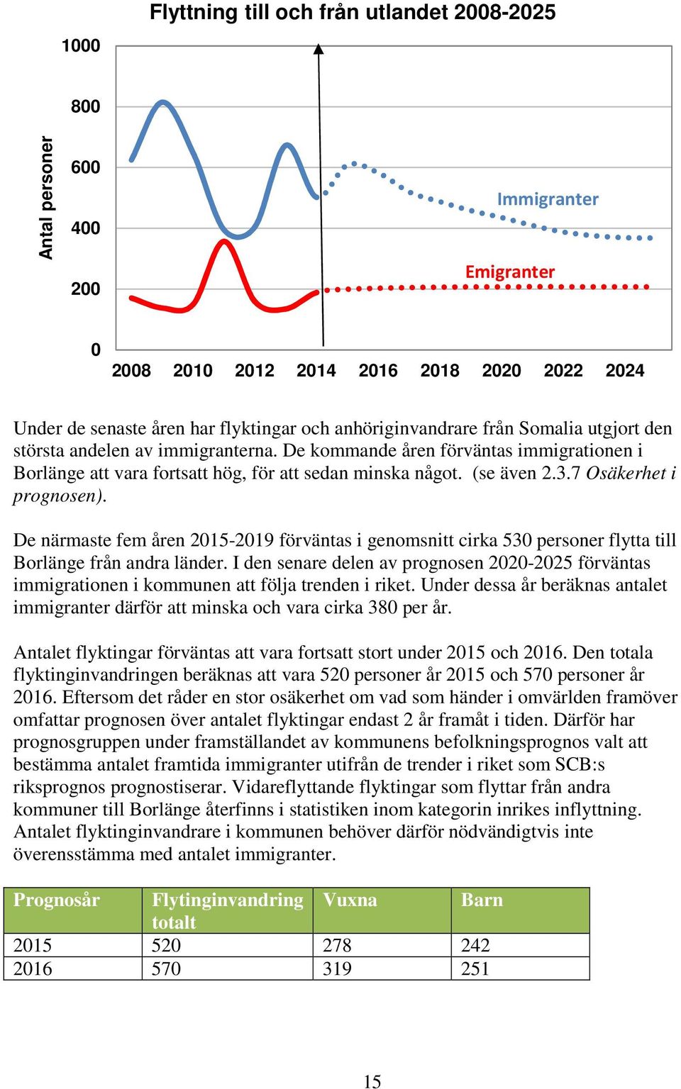 7 Osäkerhet i prognosen). De närmaste fem åren 2015-2019 förväntas i genomsnitt cirka 530 personer flytta till Borlänge från andra länder.