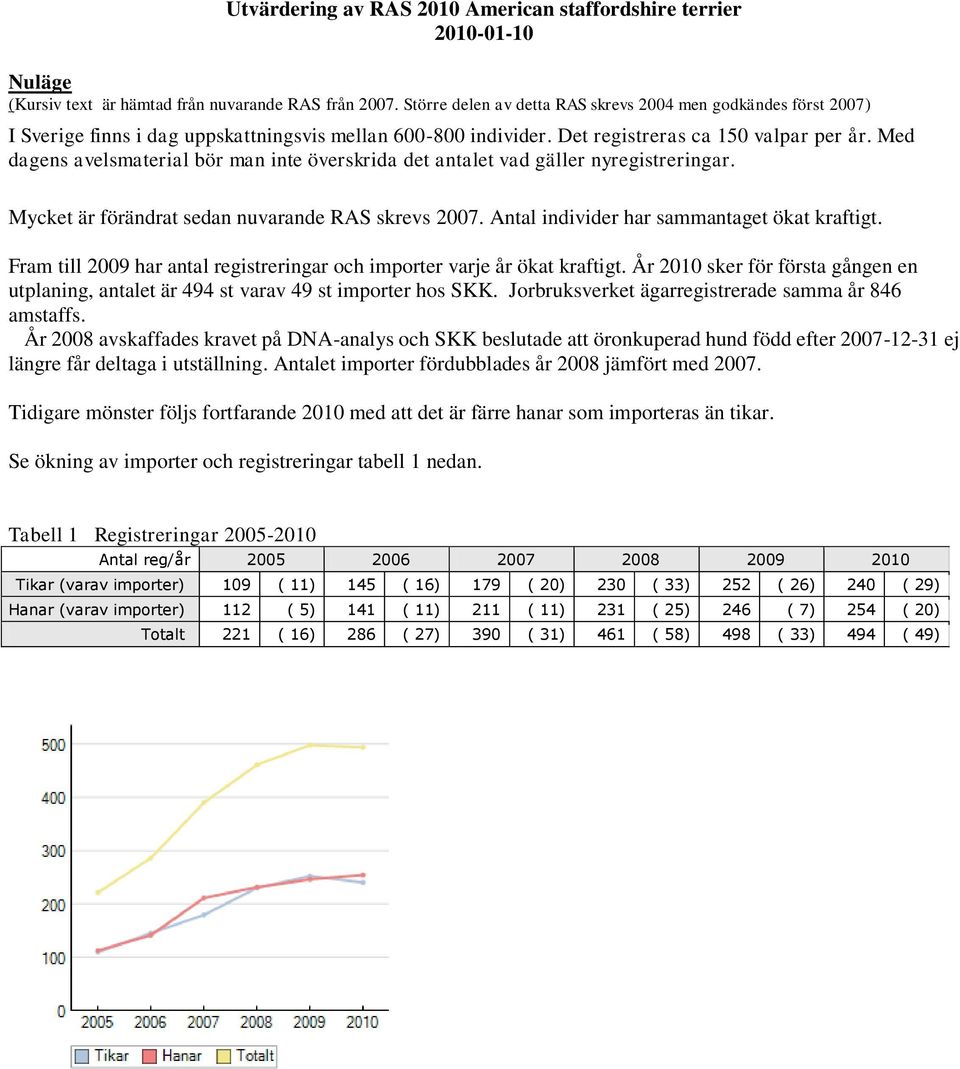 Med dagens avelsmaterial bör man inte överskrida det antalet vad gäller nyregistreringar. Mycket är förändrat sedan nuvarande RAS skrevs 2007. Antal individer har sammantaget ökat kraftigt.