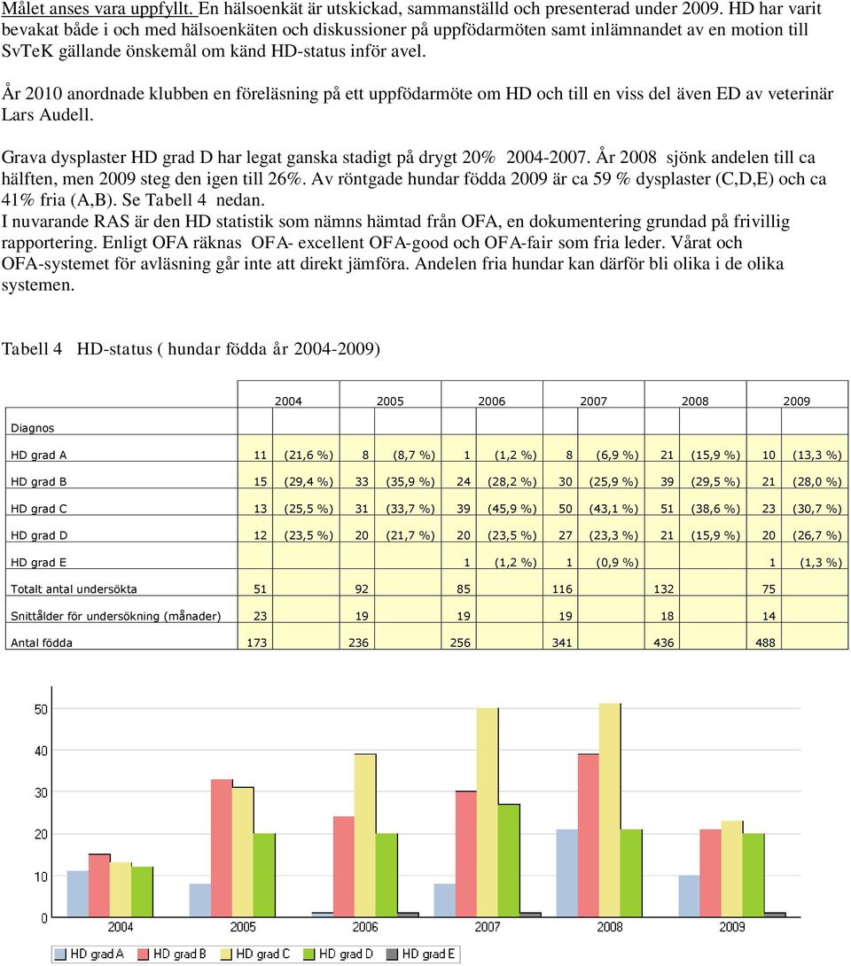 År 2010 anordnade klubben en föreläsning på ett uppfödarmöte om HD och till en viss del även ED av veterinär Lars Audell. Grava dysplaster HD grad D har legat ganska stadigt på drygt 20% 2004-2007.