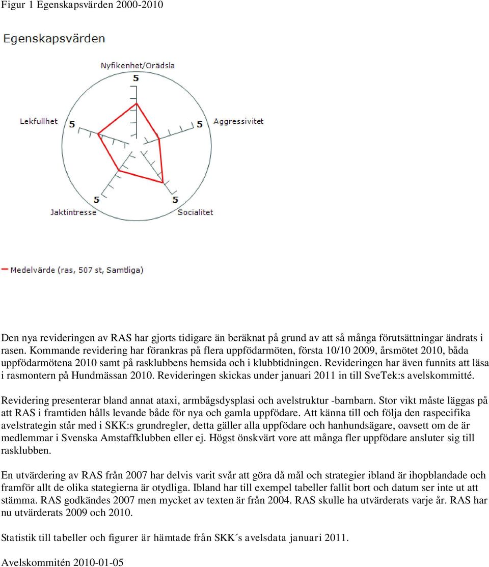 Revideringen har även funnits att läsa i rasmontern på Hundmässan 2010. Revideringen skickas under januari 2011 in till SveTek:s avelskommitté.