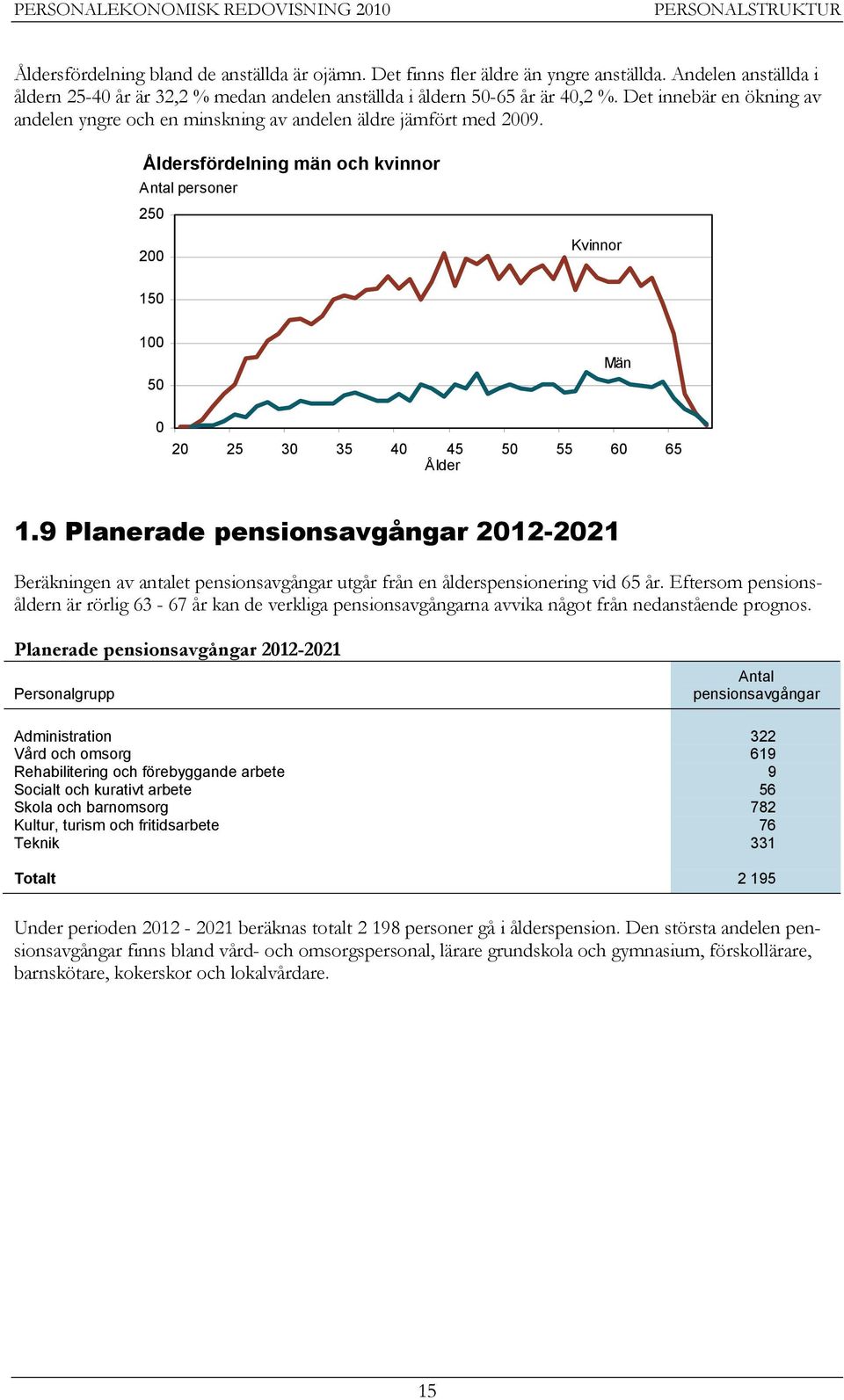 Åldersfördelning män och kvinnor Antal personer 250 200 Kvinnor 150 100 50 Män 0 20 25 30 35 40 45 50 55 60 65 Ålder 1.