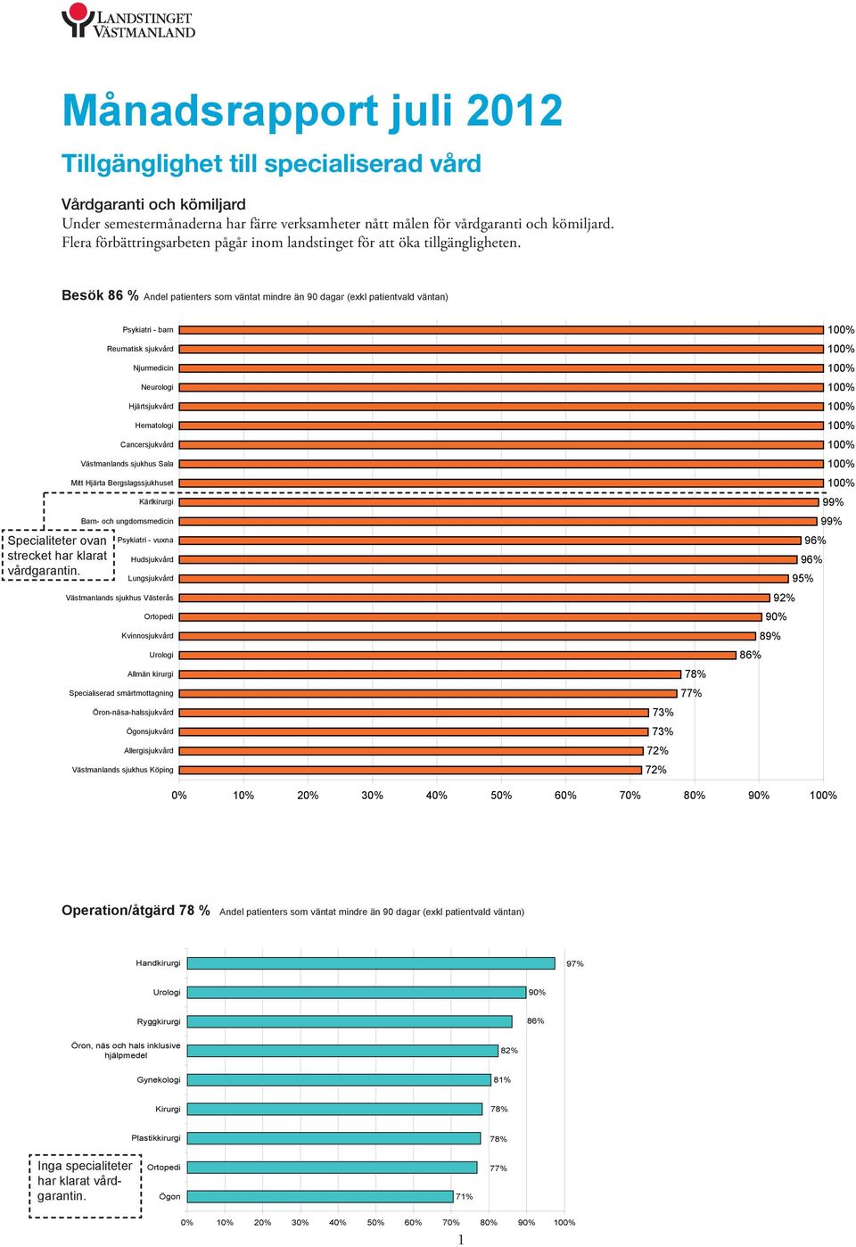 Besök 86 % Andel patienters som väntat mindre än 90 dagar (exkl patientvald väntan) Psykiatri - barn Reumatisk sjukvård Njurmedicin Neurologi Hjärtsjukvård Hematologi Cancersjukvård Västmanlands