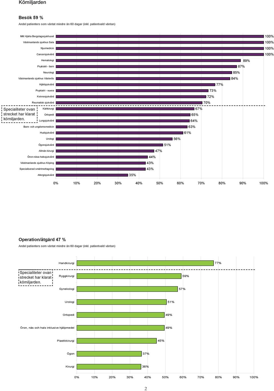 Reumatisk sjukvård Kärlkirurgi Lungsjukvård Barn- och ungdomsmedicin Hudsjukvård Ögonsjukvård Allmän kirurgi Öron-näsa-halssjukvård Västmanlands sjukhus Köping Specialiserad smärtmottagning