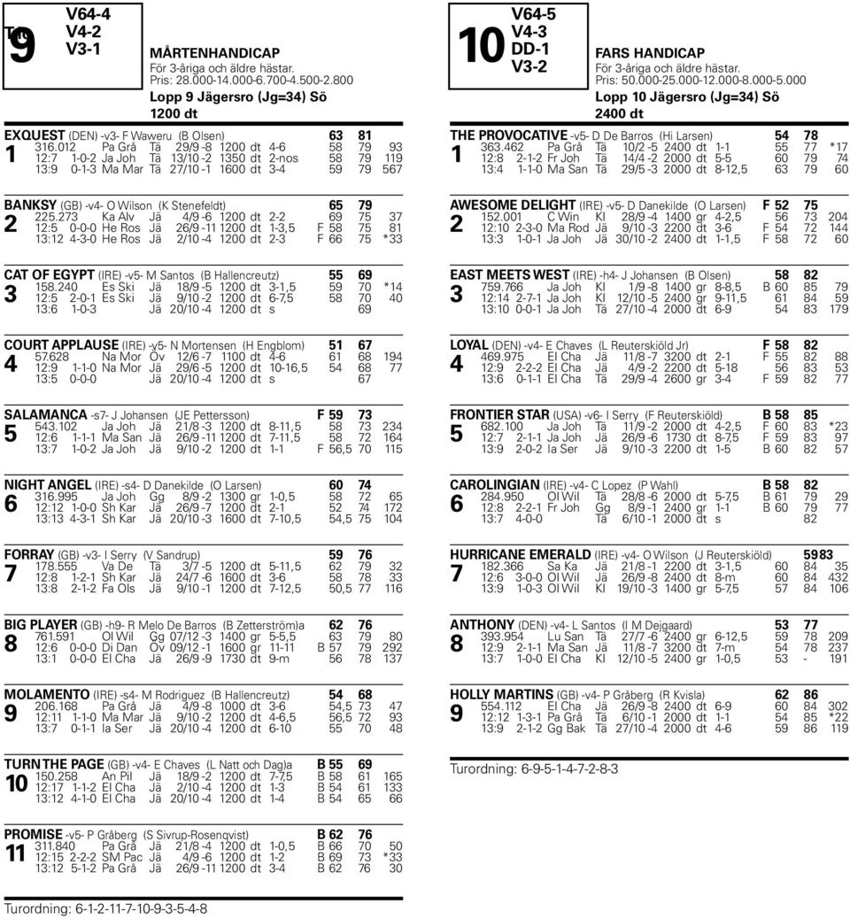 462 Pa Grå Tä 1/2-5 24 dt 1-1 55 77 *17 1 12:8 2-1-2 Fr Joh Tä 14/4-2 2 dt 5-5 6 79 74 13:4 1-1- Ma San Tä 29/5-3 2 dt 8-12,5 63 79 6 BANKSY (GB) -v4- O Wilson (K Stenefeldt) 65 79 225.