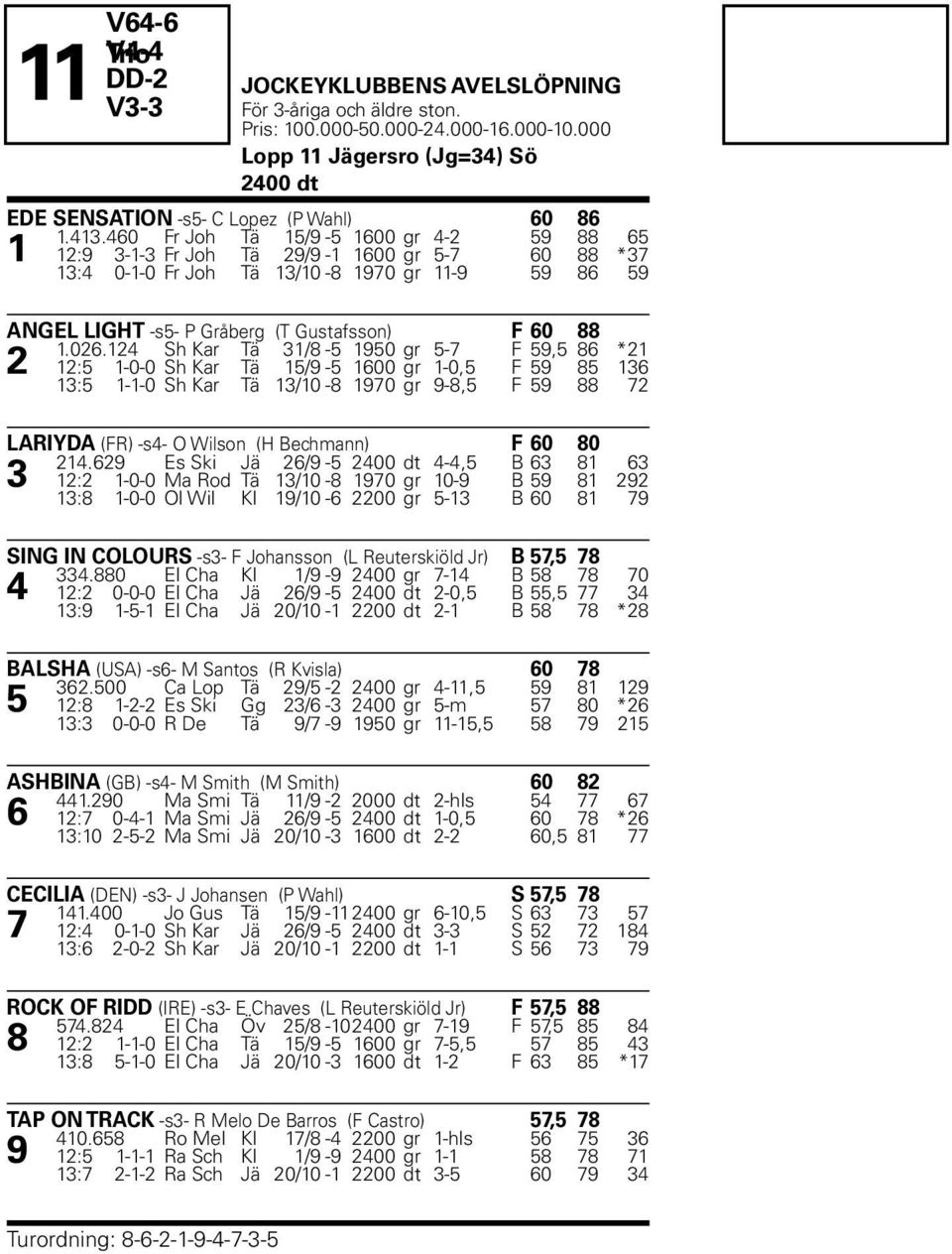 124 Sh Kar Tä 31/8-5 195 gr 5-7 F 59,5 86 *21 2 12:5 1-- Sh Kar Tä 15/9-5 16 gr 1-,5 F 59 85 136 13:5 1-1- Sh Kar Tä 13/1-8 197 gr 9-8,5 F 59 88 72 LARIYDA (FR) -s4- O Wilson (H Bechmann) F 6 8 214.