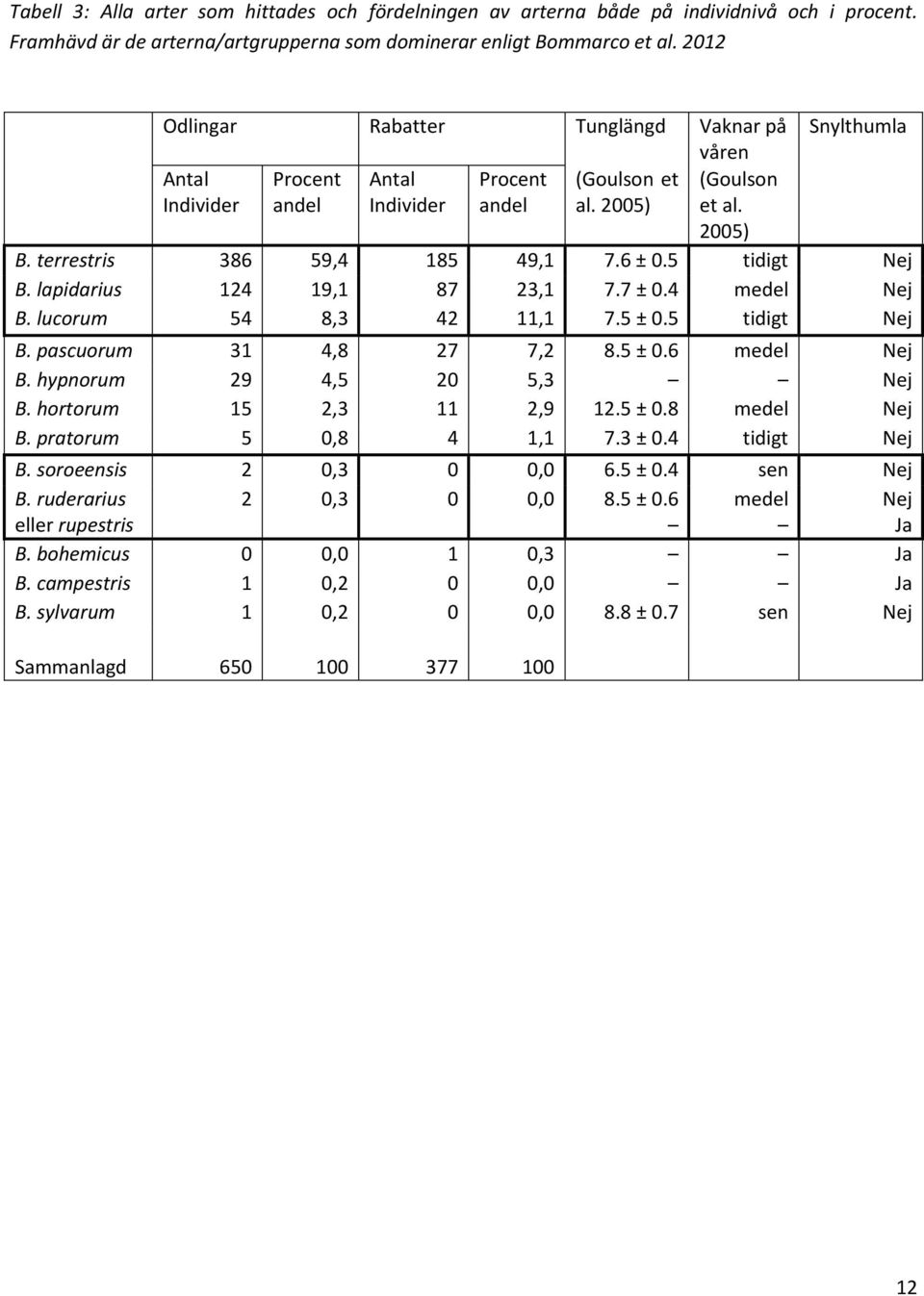 6 ± 0.5 tidigt Nej B. lapidarius 124 19,1 87 23,1 7.7 ± 0.4 medel Nej B. lucorum 54 8,3 42 11,1 7.5 ± 0.5 tidigt Nej B. pascuorum 31 4,8 27 7,2 8.5 ± 0.6 medel Nej B. hypnorum 29 4,5 20 5,3 Nej B.