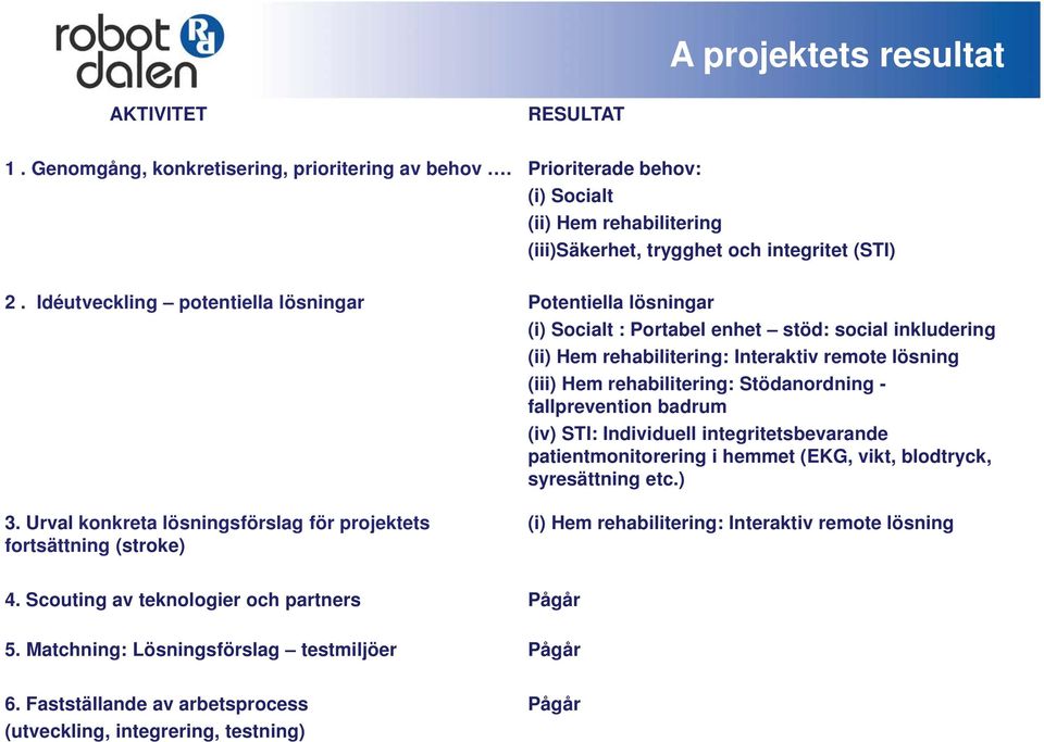 Stödanordning - fallprevention badrum (iv) STI: Individuell integritetsbevarande patientmonitorering i hemmet (EKG, vikt, blodtryck, syresättning etc.) 3.