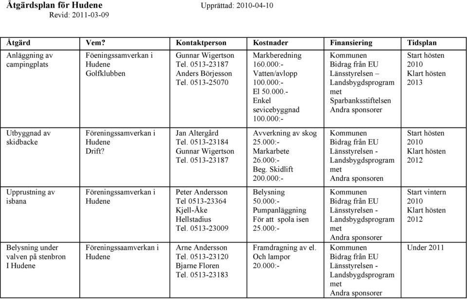 Föreningssamverkan i Drift? Föreningssamverkan i Föreningssaamverkan i Gunnar Wigertson Tel. 0513-23187 Anders Börjesson Tel. 0513-25070 Jan Altergård Tel. 0513-23184 Gunnar Wigertson Tel.