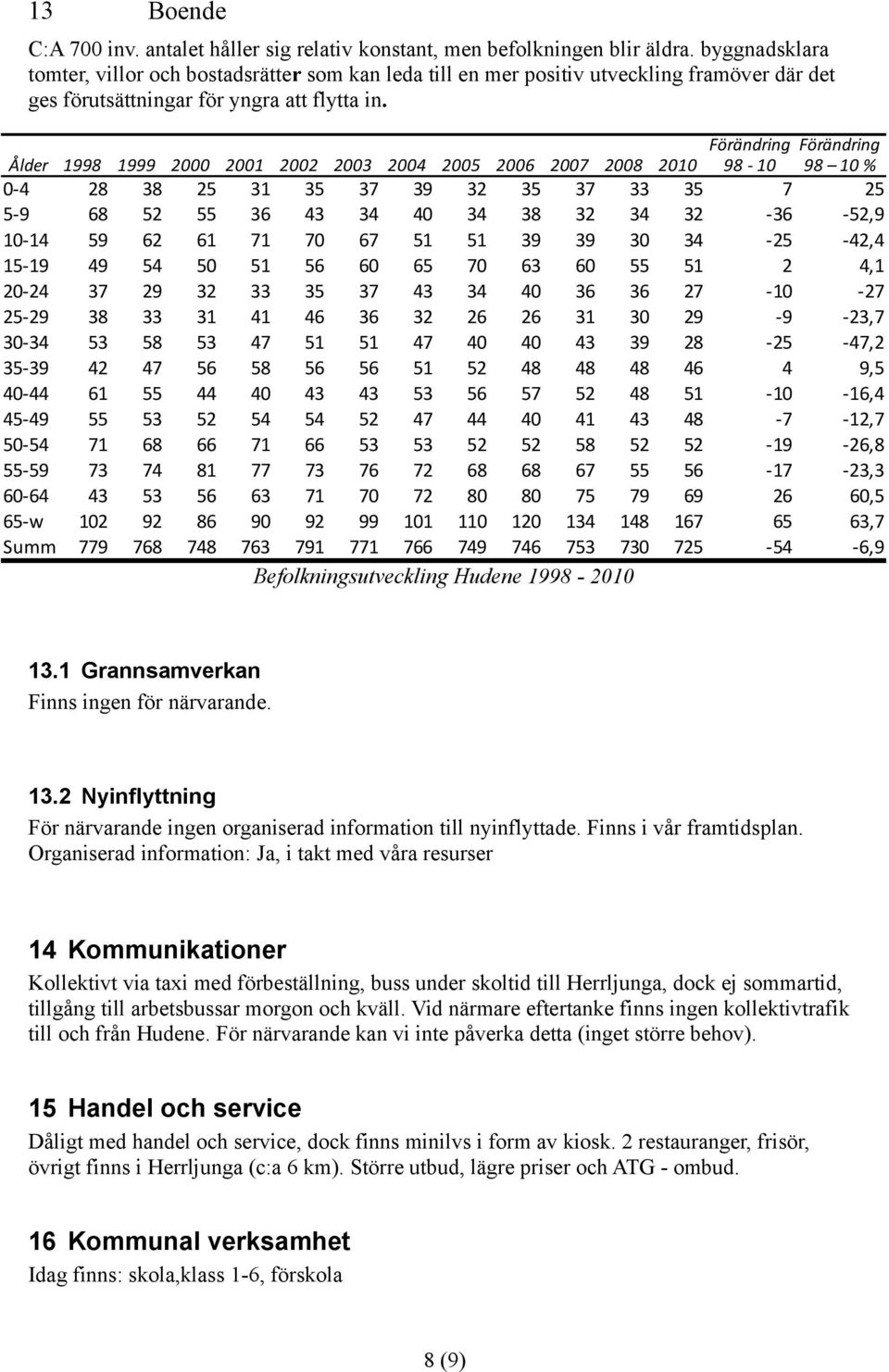 Förändring Förändring Ålder 1998 1999 2000 2001 2002 2003 2004 2005 2006 2007 2008 2010 98-10 98 10 % 0-4 28 38 25 31 35 37 39 32 35 37 33 35 7 25 5-9 68 52 55 36 43 34 40 34 38 32 34 32-36 -52,9