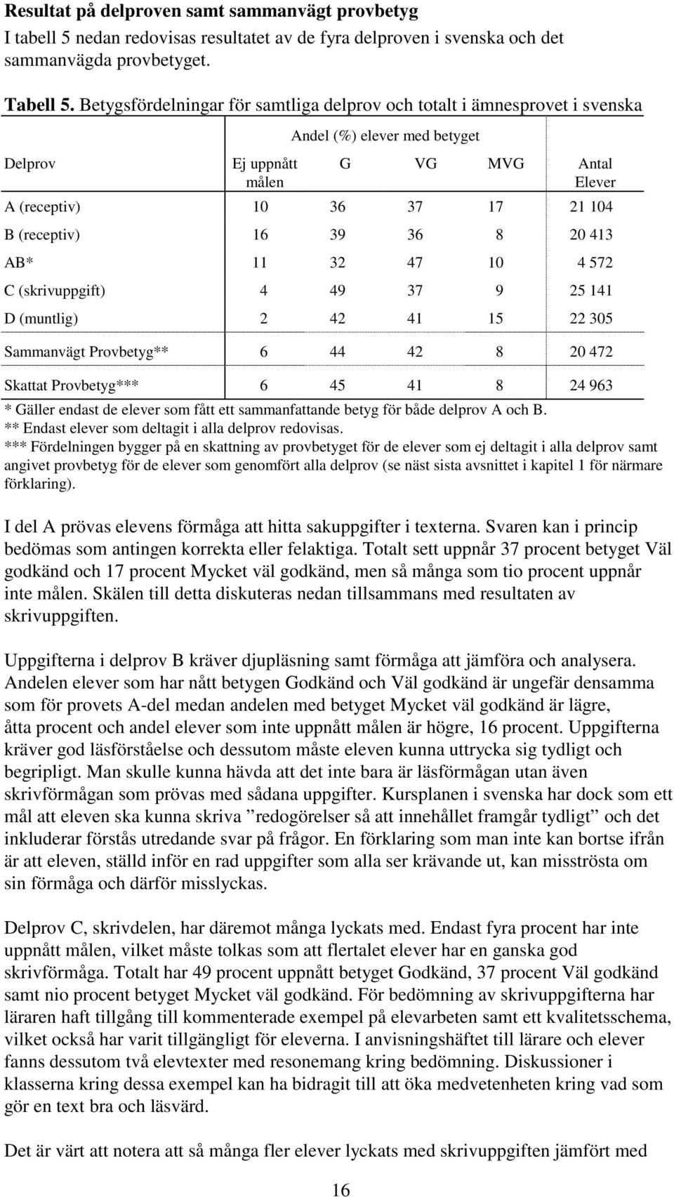 39 36 8 20 413 AB* 11 32 47 10 4 572 C (skrivuppgift) 4 49 37 9 25 141 D (muntlig) 2 42 41 15 22 305 Sammanvägt Provbetyg** 6 44 42 8 20 472 Skattat Provbetyg*** 6 45 41 8 24 963 * Gäller endast de
