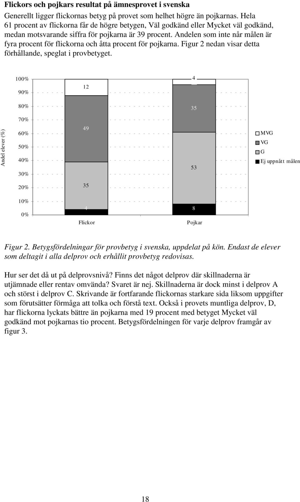 Andelen som inte når målen är fyra procent för flickorna och åtta procent för pojkarna. Figur 2 nedan visar detta förhållande, speglat i provbetyget.