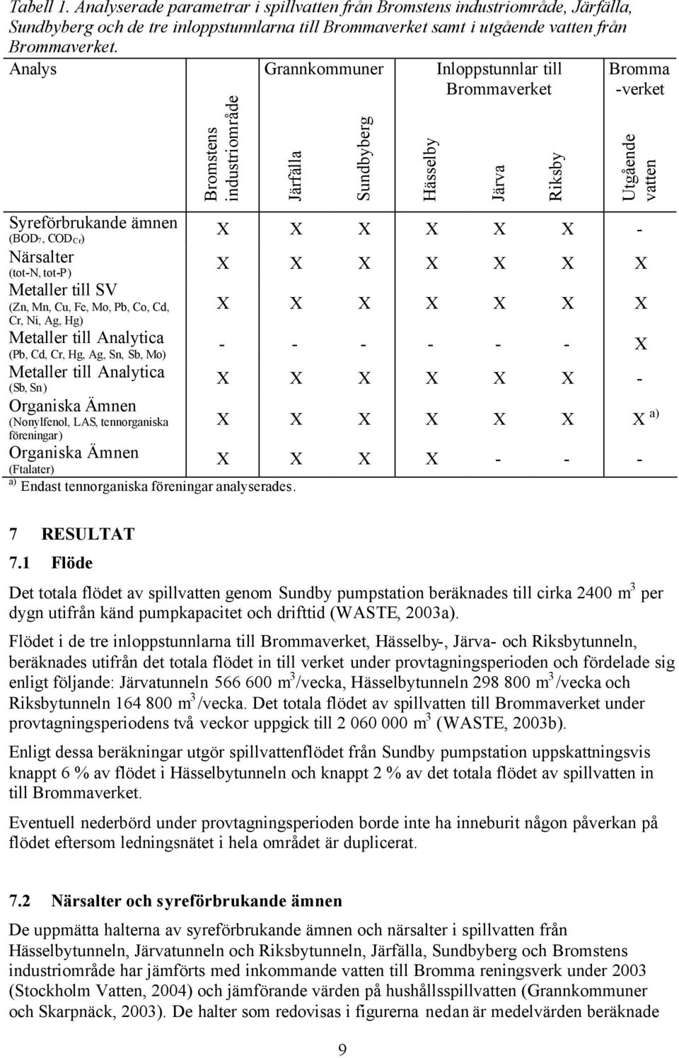 Analytica (Pb, Cd, Cr, Hg, Ag, Sn, Sb, Mo) Metaller till Analytica (Sb, Sn ) Organiska Ämnen (Nonylfenol, LAS, tennorganiska föreningar) Organiska Ämnen Bromstens industriområde Järfälla (Ftalater)