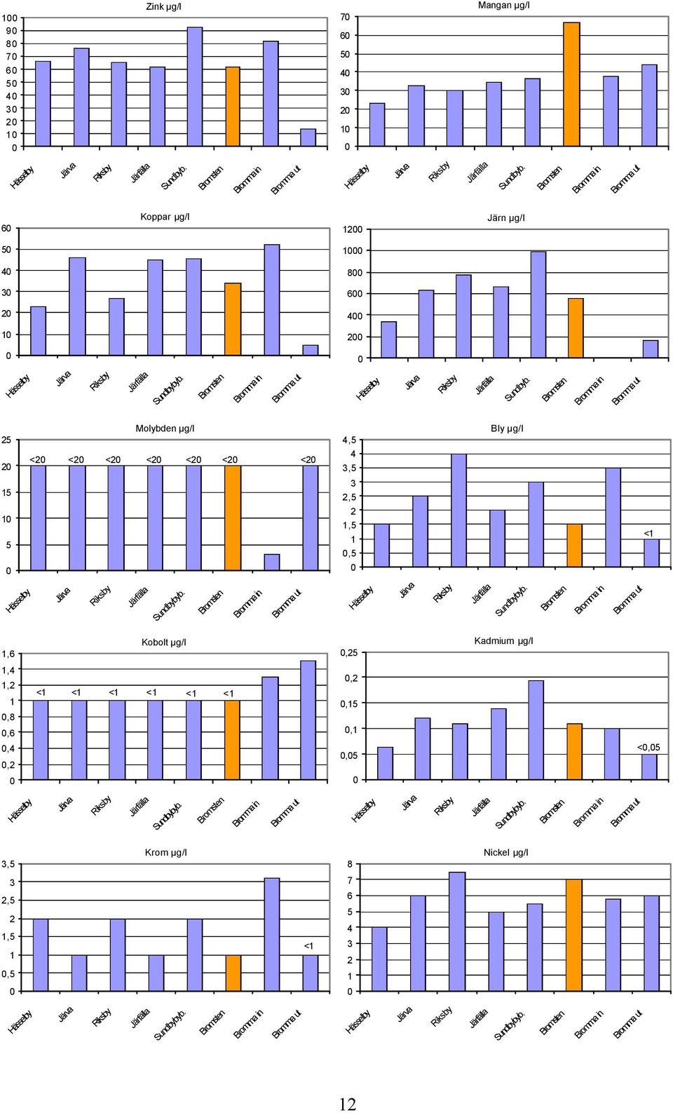 Bromsten Bromma in Bromma ut 25 2 Molybden µg/l <2 <2 <2 <2 <2 <2 <2 4,5 4 3,5 Bly µg/l 15 1 5 3 2,5 2 1,5 1,5 <1 Hässelby Järva Riksby Järfälla Sundbybyb.