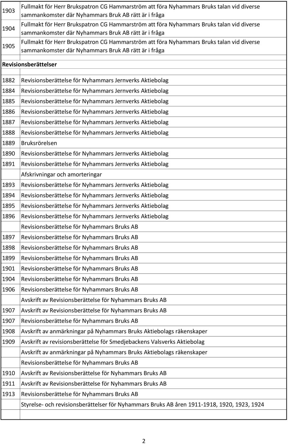 där Nyhammars Bruk AB rätt är i fråga Revisionsberättelser 1882 Revisionsberättelse för Nyhammars Jernverks Aktiebolag 1884 Revisionsberättelse för Nyhammars Jernverks Aktiebolag 1885