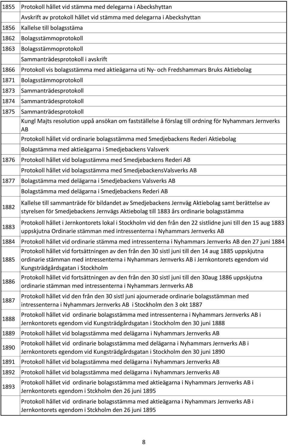 1874 Sammanträdesprotokoll 1875 Sammanträdesprotokoll Kungl Majts resolution uppå ansökan om fastställelse å förslag till ordning för Nyhammars Jernverks AB Protokoll hållet vid ordinarie