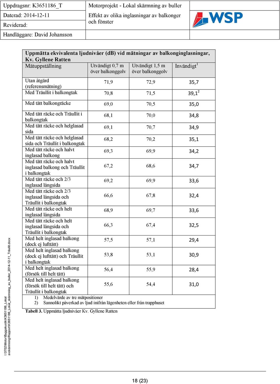 Med tätt balkongräcke 69,0 70,5 35,0 Med tätt räcke och Träullit i balkongtak 68,1 70,0 34,8 Med tätt räcke och helglasad sida 69,1 70,7 34,9 Med tätt räcke och helglasad sida och Träullit i