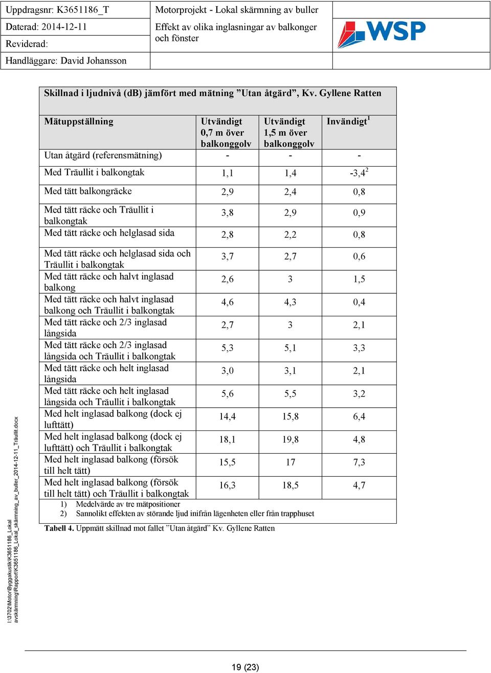 balkongräcke 2,9 2,4 0,8 Med tätt räcke och Träullit i balkongtak 3,8 2,9 0,9 Med tätt räcke och helglasad sida 2,8 2,2 0,8 Med tätt räcke och helglasad sida och Träullit i balkongtak 3,7 2,7 0,6 Med