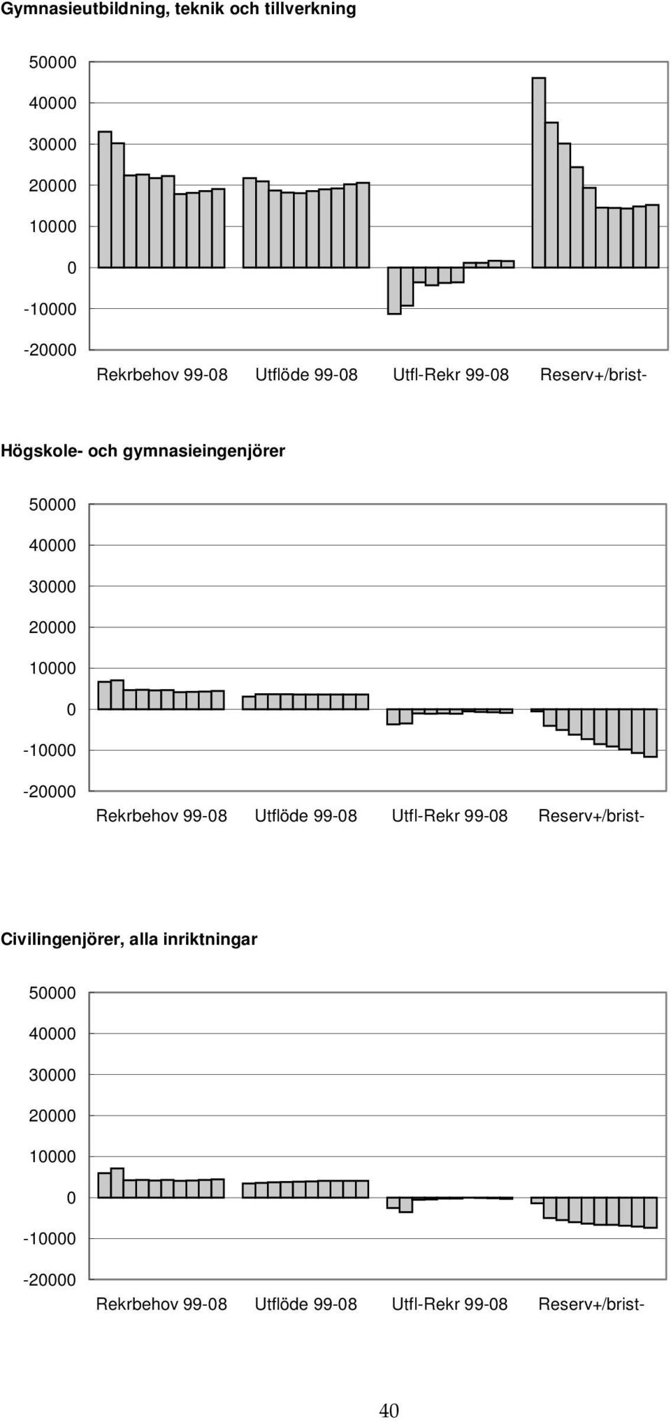Rekrbehov 99-8 Utflöde 99-8 Utfl-Rekr 99-8 Reserv+/brist- Civilingenjörer, alla