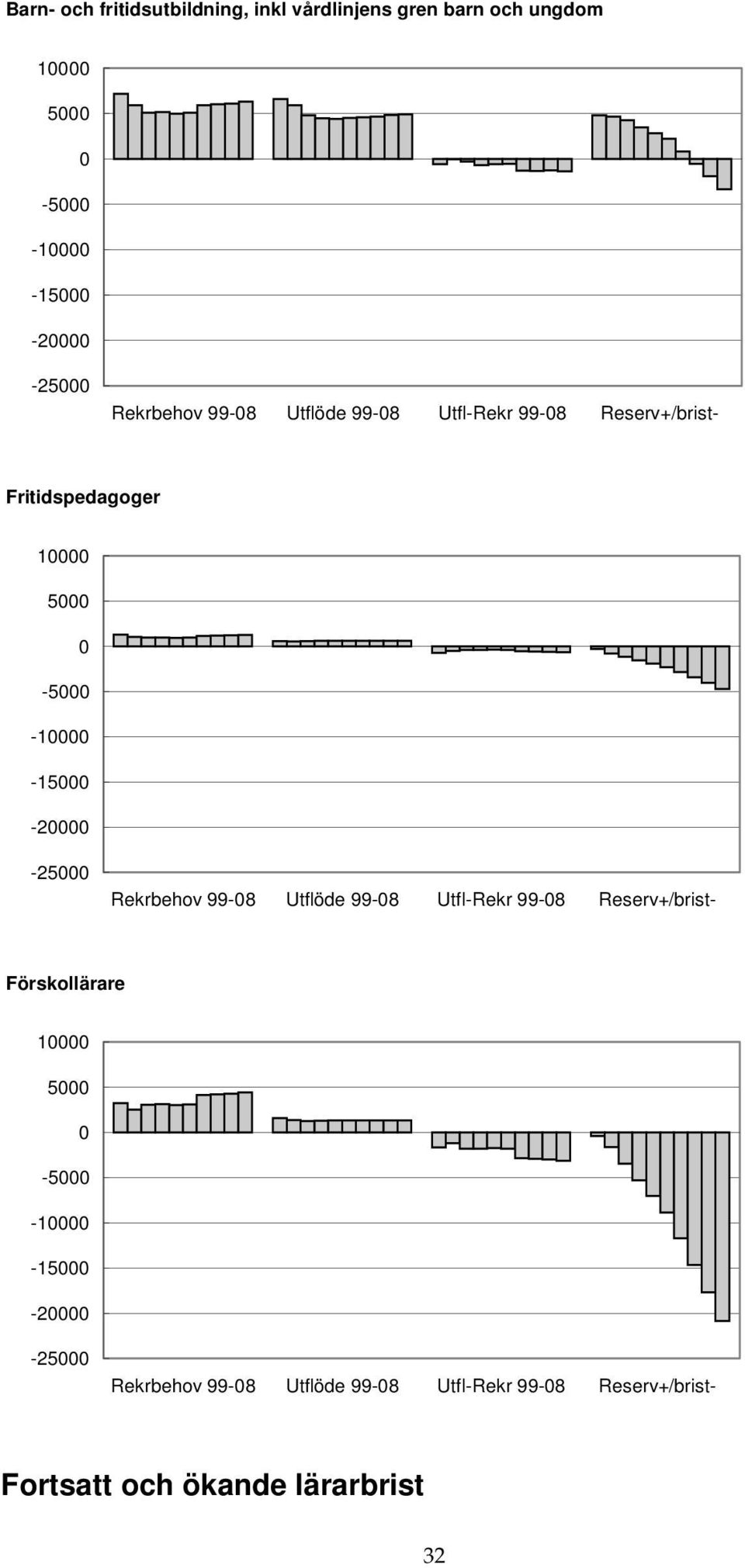 -2-25 Rekrbehov 99-8 Utflöde 99-8 Utfl-Rekr 99-8 Reserv+/brist- Förskollärare 1 5-5 -1-15