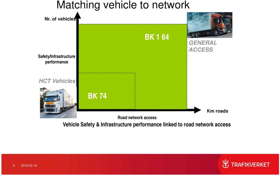 GENERAL ACCESS HCT Vehicles BK 74 Km roads Road network