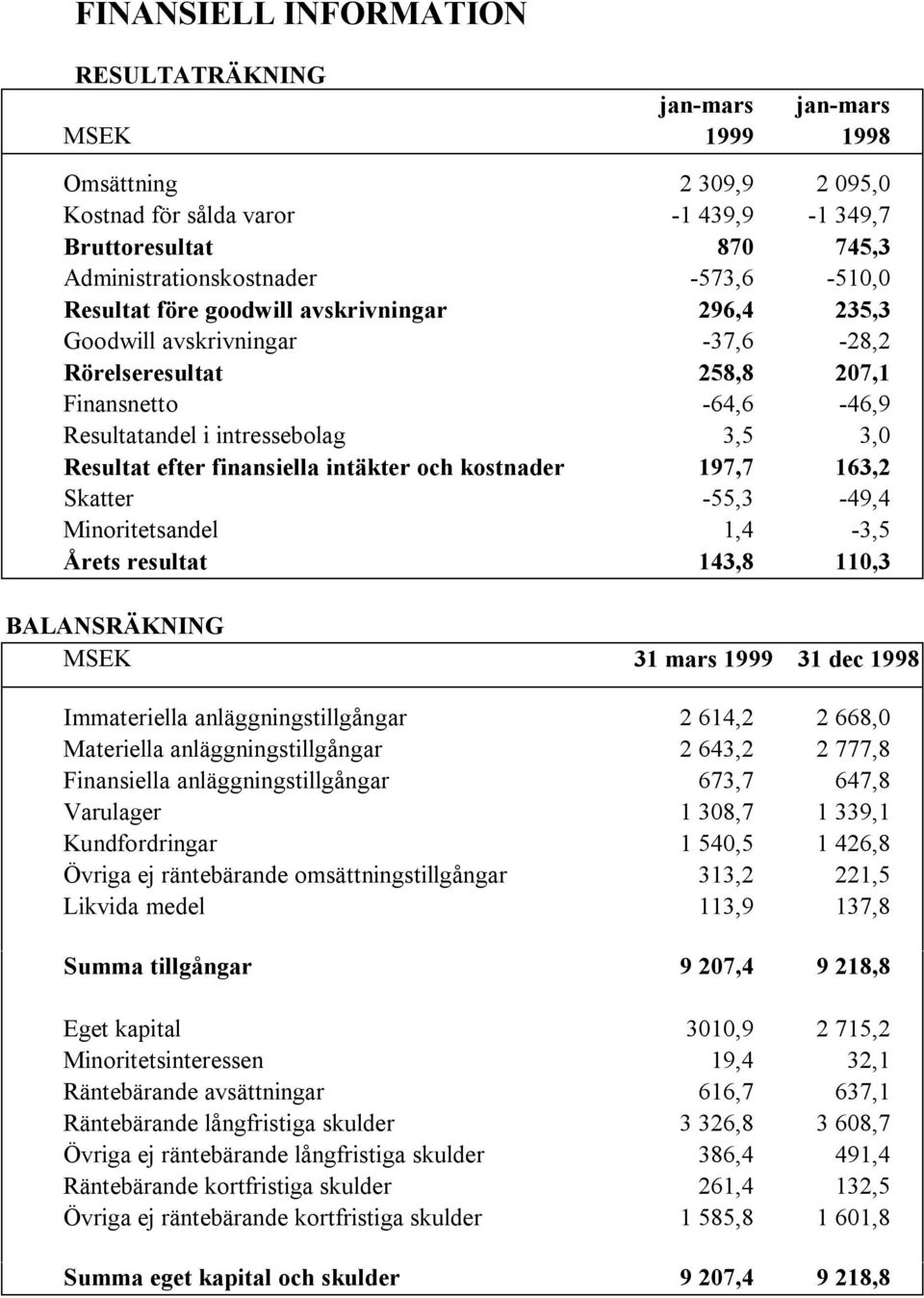 finansiella intäkter och kostnader 197,7 163,2 Skatter -55,3-49,4 Minoritetsandel 1,4-3,5 Årets resultat 143,8 110,3 BALANSRÄKNING MSEK 31 mars 1999 31 dec 1998 Immateriella anläggningstillgångar 2