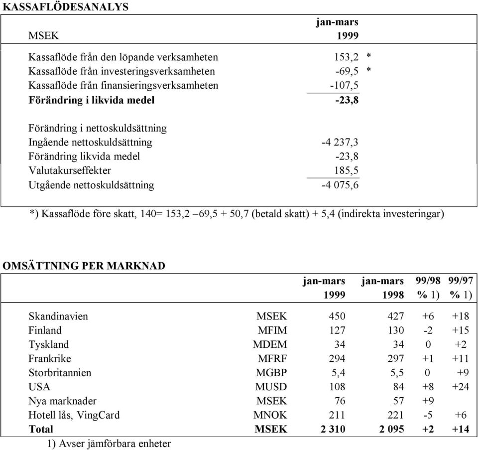 före skatt, 140= 153,2 69,5 + 50,7 (betald skatt) + 5,4 (indirekta investeringar) OMSÄTTNING PER MARKNAD jan-mars jan-mars 99/98 99/97 1999 1998 % 1) % 1) Skandinavien MSEK 450 427 +6 +18 Finland