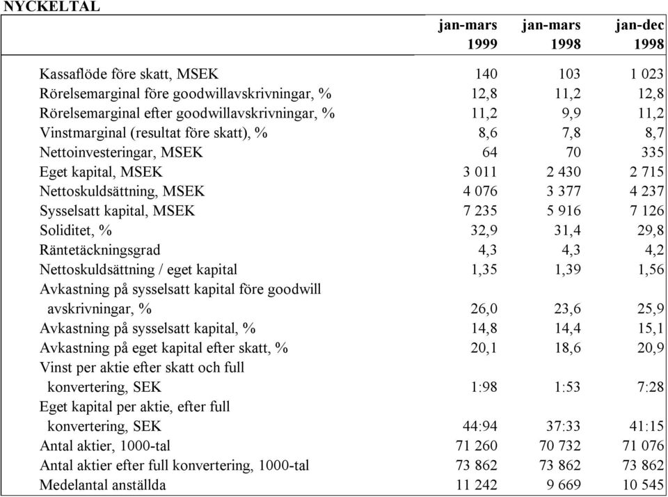 kapital, MSEK 7 235 5 916 7 126 Soliditet, % 32,9 31,4 29,8 Räntetäckningsgrad 4,3 4,3 4,2 Nettoskuldsättning / eget kapital 1,35 1,39 1,56 Avkastning på sysselsatt kapital före goodwill