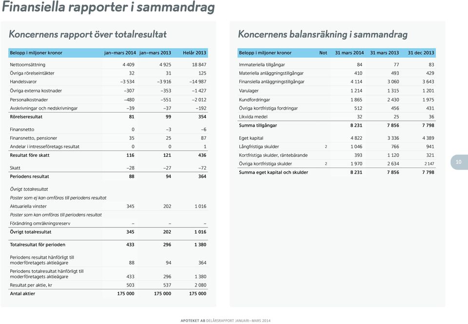 Rörelseresultat 81 99 354 Finansnetto 0 3 6 Finansnetto, pensioner 35 25 87 Andelar i intresseföretags resultat 0 0 1 Resultat före skatt 116 121 436 Skatt 28 27 72 Periodens resultat 88 94 364