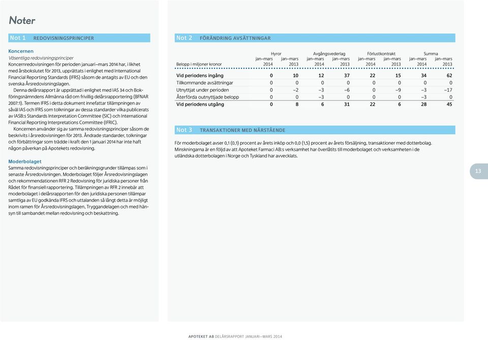 Denna delårsrapport är upprättad i enlighet med IAS 34 och Bokföringsnämndens Allmänna råd om frivillig delårsrapportering (BFNAR 2007:1).