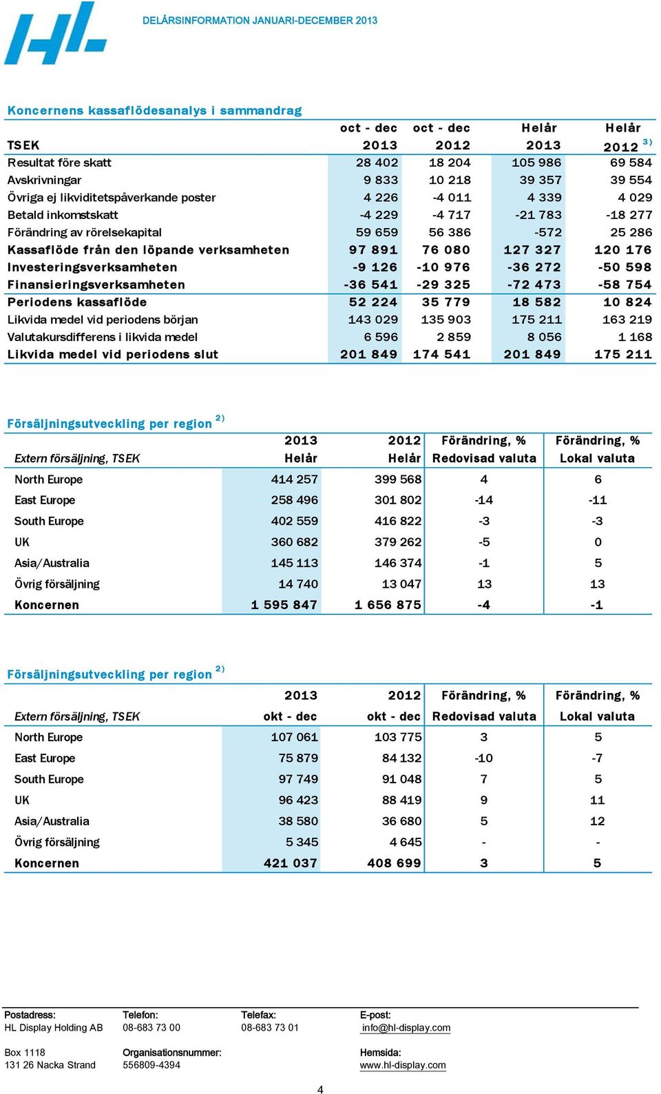 97 891 76 080 127 327 120 176 Investeringsverksamheten -9 126-10 976-36 272-50 598 Finansieringsverksamheten -36 541-29 325-72 473-58 754 Periodens kassaflöde 52 224 35 779 18 582 10 824 Likvida