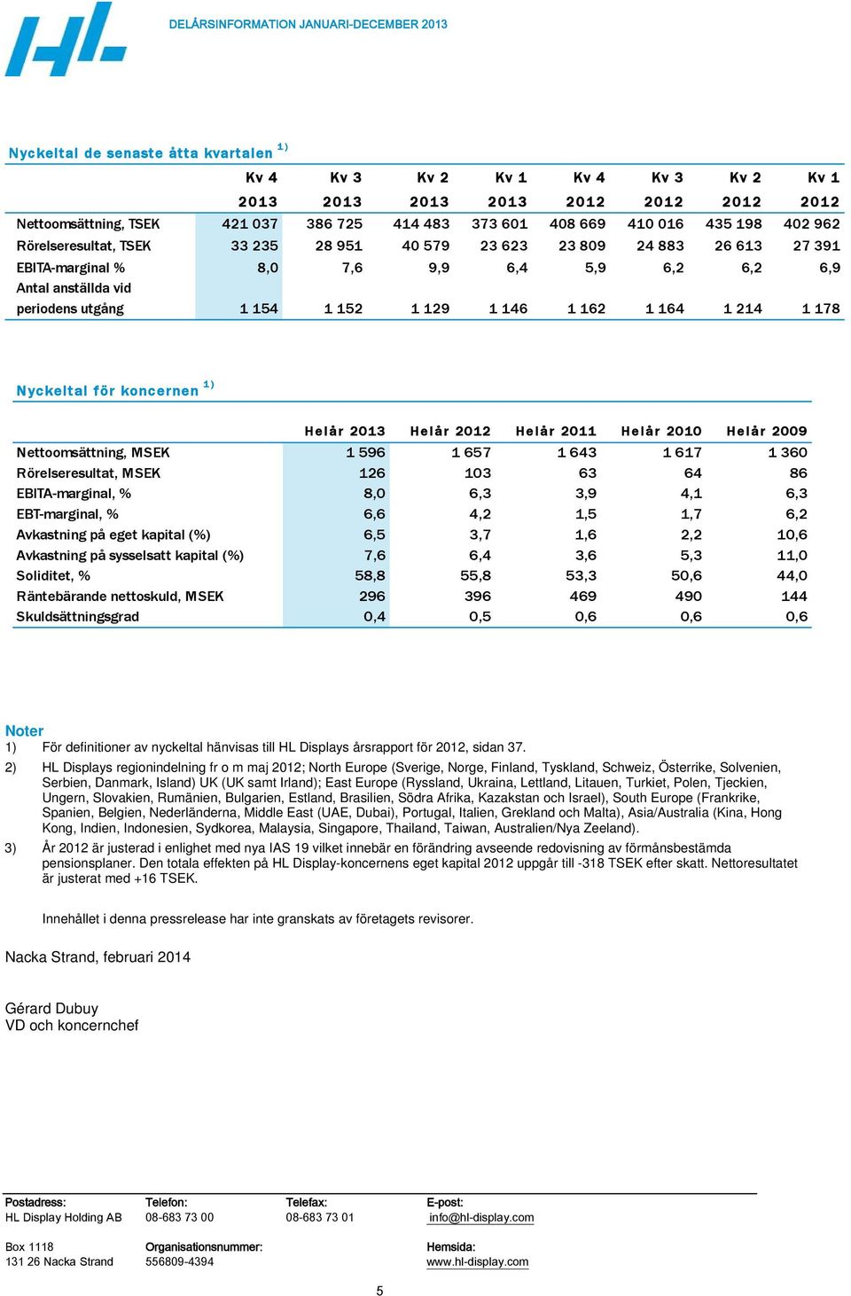 162 1 164 1 214 1 178 Nyckeltal för koncernen 1) Helår 2013 Helår 2012 Helår 2011 Helår 2010 Helår 2009 Nettoomsättning, MSEK 1 596 1 657 1 643 1 617 1 360 Rörelseresultat, MSEK 126 103 63 64 86