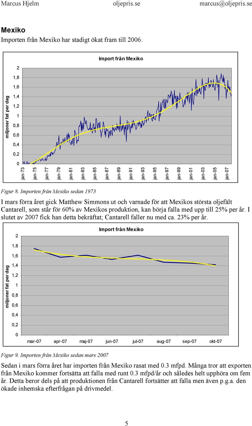 per år. I slutet av 7 fick han detta bekräftat; Cantarell faller nu med ca. 3% per år. Import från Mexiko,8,6,4,,8,6,4, mar-7 apr-7 maj-7 jun-7 jul-7 aug-7 sep-7 okt-7 Figur 9.