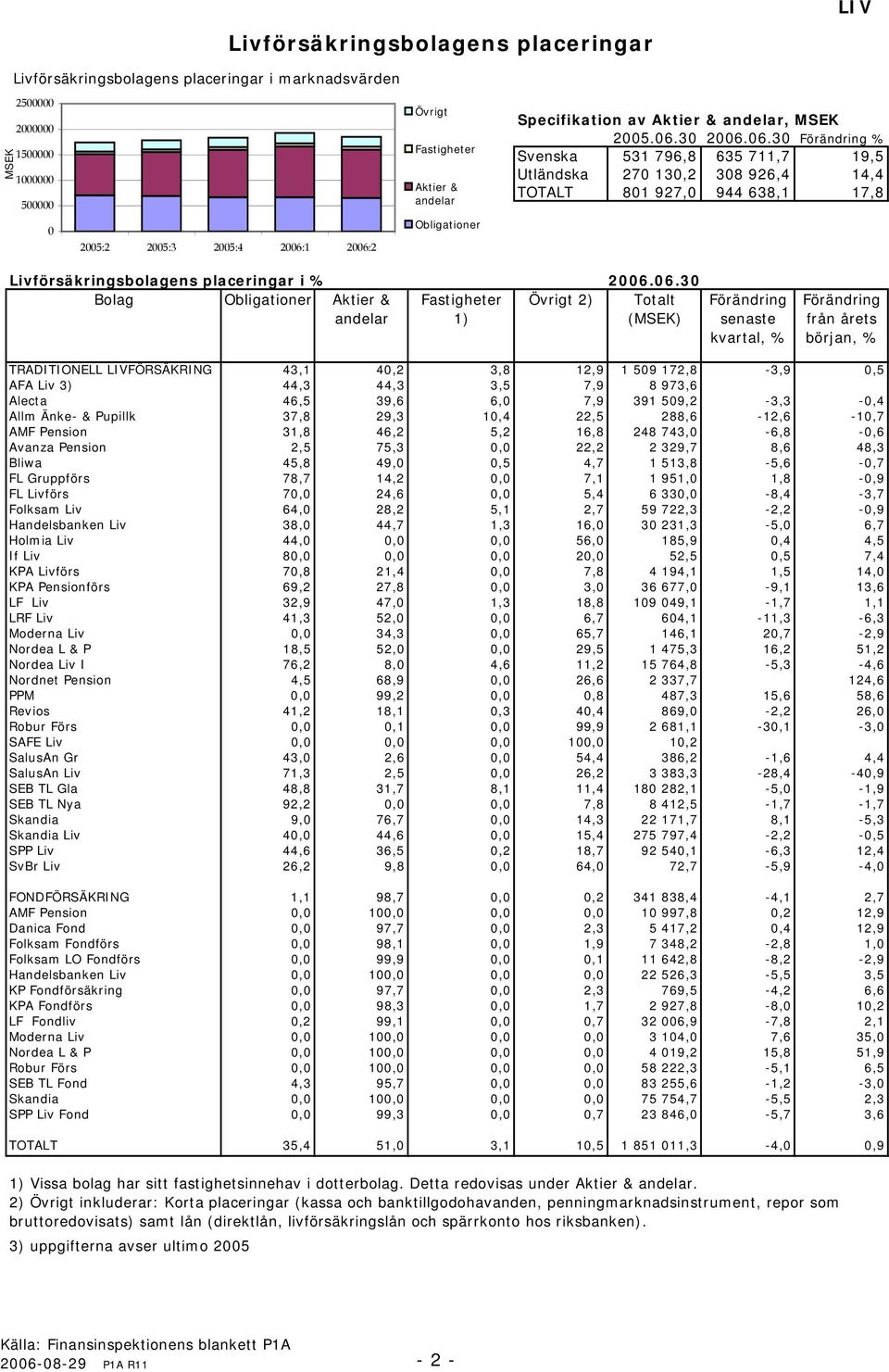 3 26.6.3 Förändring % Svenska 531 796,8 635 711,7 19,5 Utländska 27 13,2 38 926,4 14,4 TOTALT 81 927, 944 638,1 17,8 Livförsäkringsbolagens placeringar i % 26.6.3 Bolag Obligationer Aktier & andelar