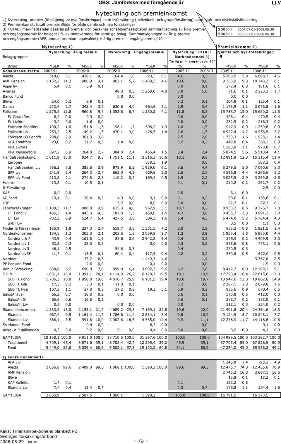 2) Premieinkomst, totalt premieinflöde för både gamla och nya försäkringar 3) TOTALT marknadsandel baseras på premier och beräknas schablonmässigt som sammanvägning av årlig premie 25:II 24.7.1-25.6.