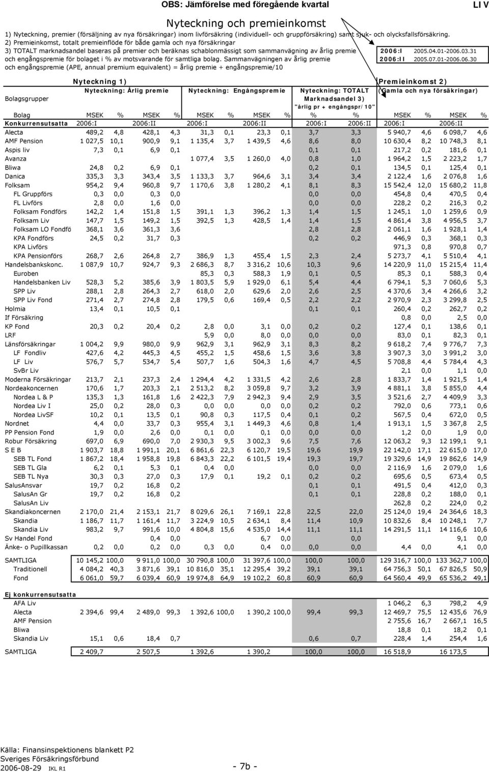 2) Premieinkomst, totalt premieinflöde för både gamla och nya försäkringar 3) TOTALT marknadsandel baseras på premier och beräknas schablonmässigt som sammanvägning av årlig premie 26:I 25.4.1-26.3.31 och engångspremie för bolaget i % av motsvarande för samtliga bolag.